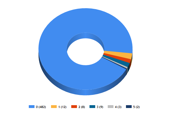 WikiBase PR Breakdown