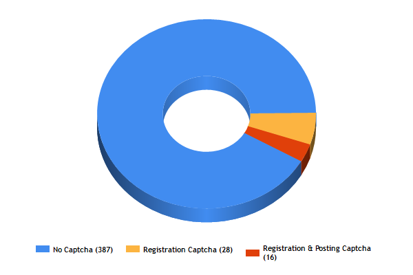 WikiBase Captcha Breakdown