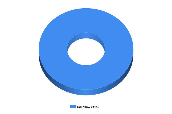 WikiBase DoFollow Breakdown